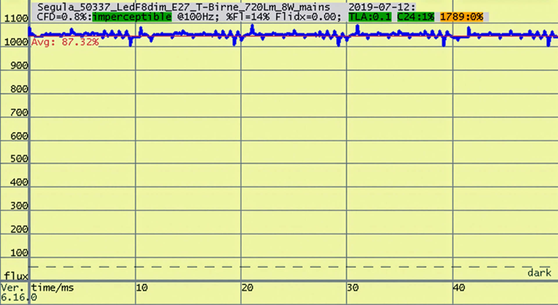 Knowledge Base | LED Flicker | The measurement chart for an 8W SEGULA LED bulb, showing outstanding results. The flicker is completely negligible. Image source: “Der Lichtpeter”