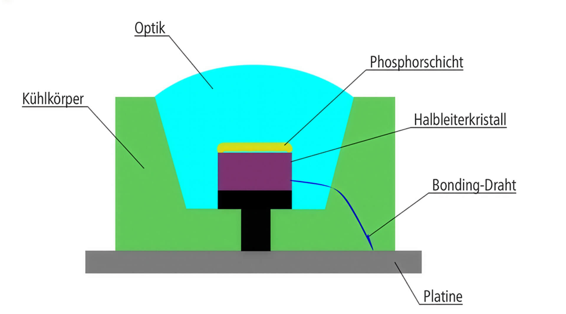 Wissensdatenbank | LED, was ist das? | Schaubild SMD LED