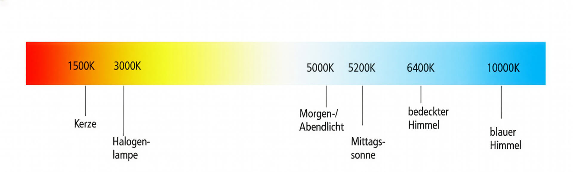 Knowledge Base | Kelvin | Color temperature | Chart showing the transition from warm to cool light