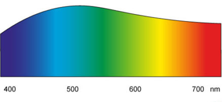 Knowledge Base | The Light Spectrum | Daylight Spectrum