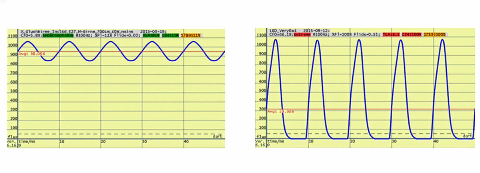 Knowledge Base | LED Flickering | On the left, the measurement graph of a conventional light bulb – on the right, the distinct fluctuations of a heavily flickering LED lamp! Image source: “Der Lichtpeter”