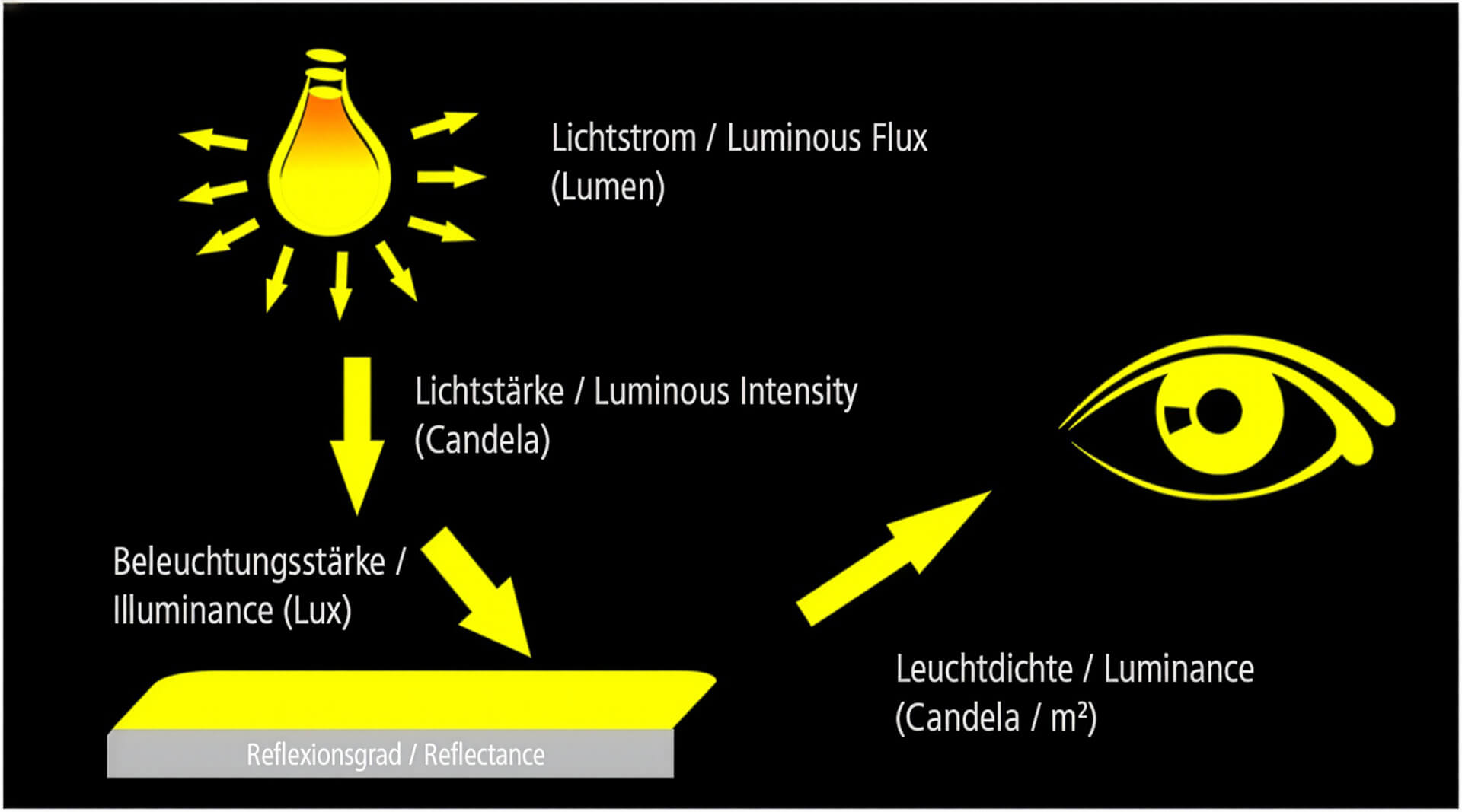 Basic concepts of lighting technology in context